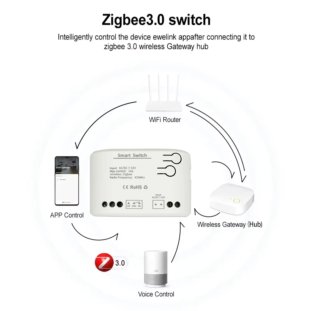 ZIGBEE 3.0 Smart Garage Door O - Sonoff Mini R4 评论和价格